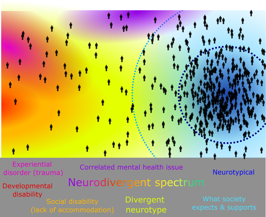 neurodivergent spectrum graphic