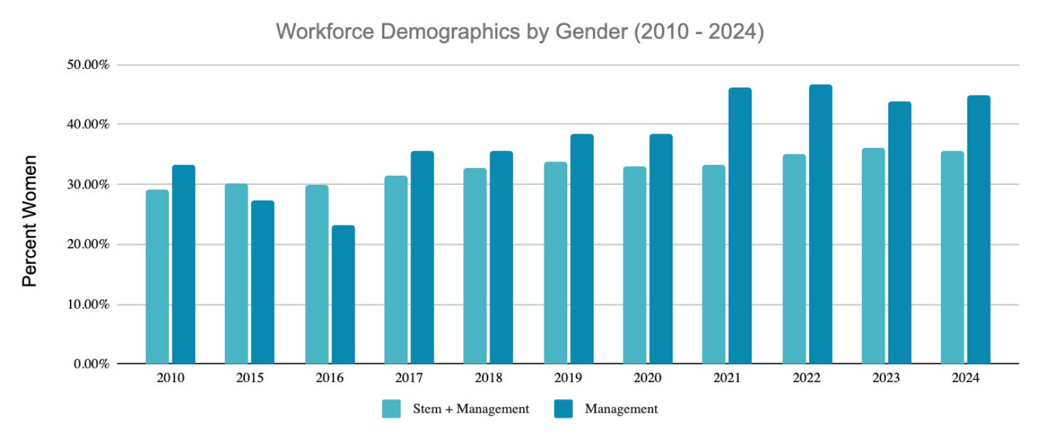 Bar graph labeled Workforce Demographics by Gender (2010-2024). The left y-axis is labeled Percent Women and the bottom x-axis has years 2010, 2015, 2016, 2017, 2018, 2019, 2020, 2021, 2022, 2023, and 2024. The key indicates a light blue color for Stem + Management and a darker blue indicates Management. In 2010 there are about 30-32% women in Stem + Management and Management positions. This percentage generally increases across the bar chart into 2024.