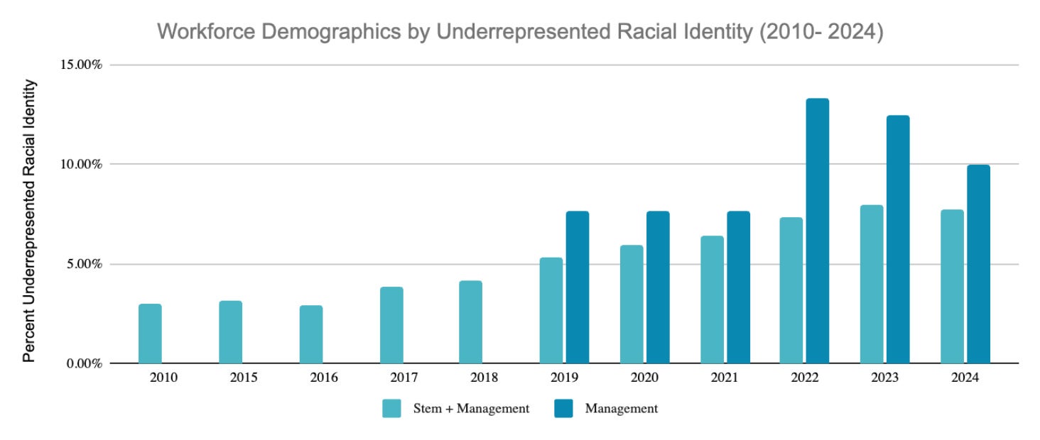 Bar graph labeled Workforce Demographics by Underrepresented Racial Identity (2010-2024). The left y-axis is labeled Percent Underrepresented Racial Identity and the bottom x-axis has years 2010, 2015, 2016, 2017, 2018, 2019, 2020, 2021, 2022, 2023, and 2024. The key indicates a light blue color for Stem + Management and a darker blue indicates Management. In 2010 there are less than 5% underrepresented racial identities in Stem + Management and 0% in Management positions. This percentage significantly increases across the bar chart into 2024.