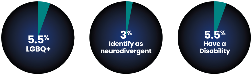 Pie charts indicating 5.5% LGBQ+, 3% identify as neurodivergent, and 5.5% have a disability