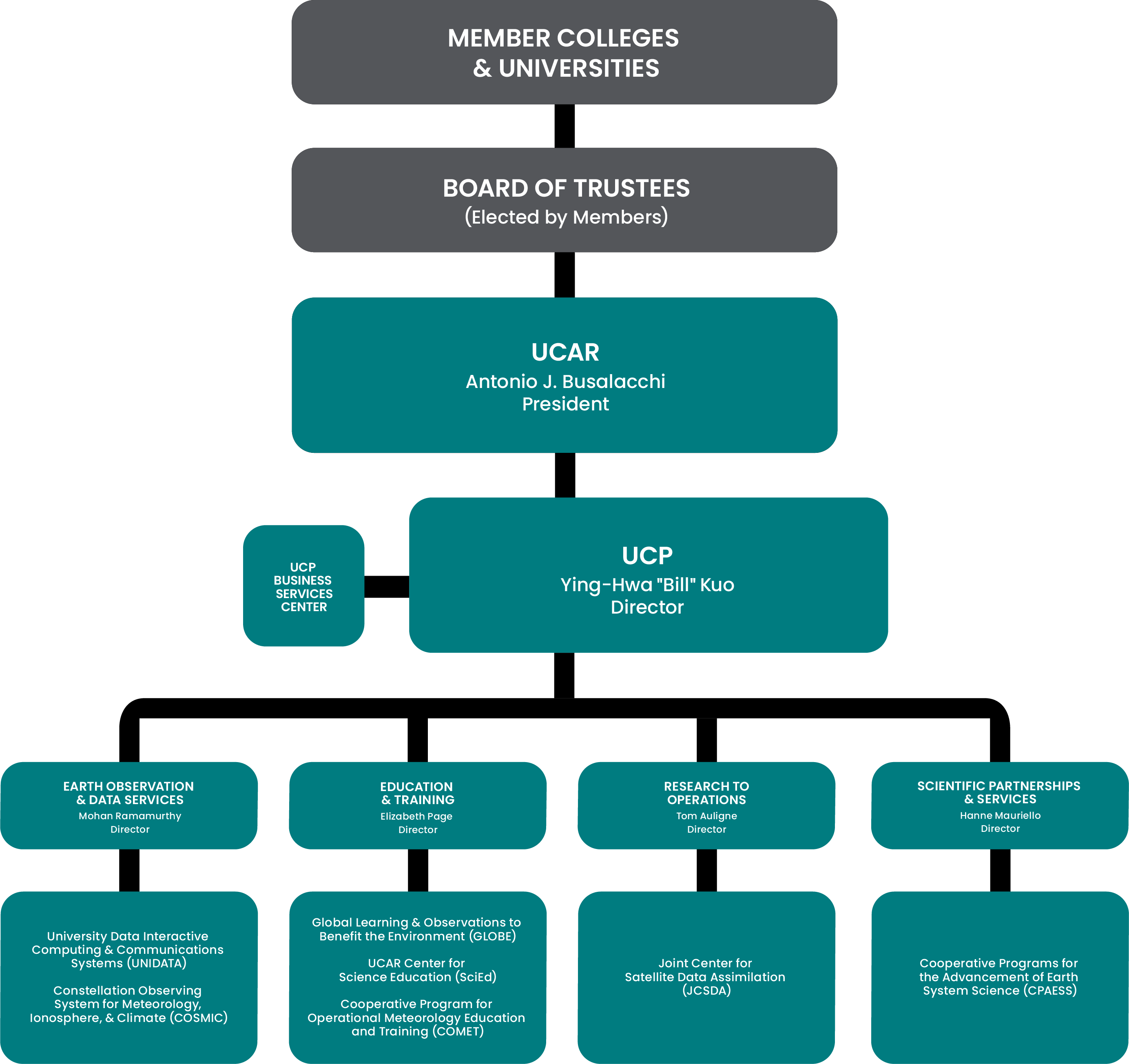 UCP org chart University Corporation for Atmospheric Research