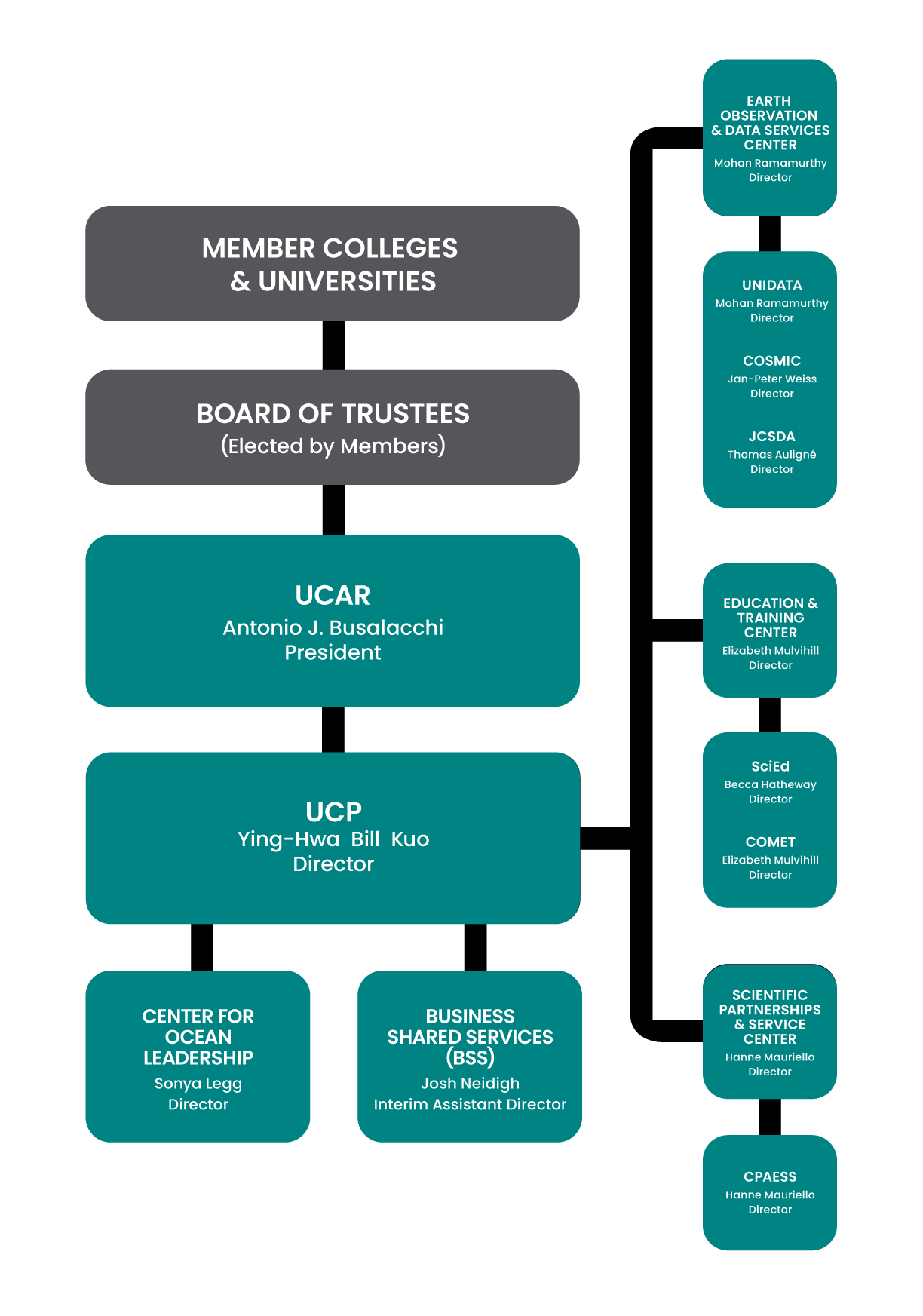 UCP organizational chart