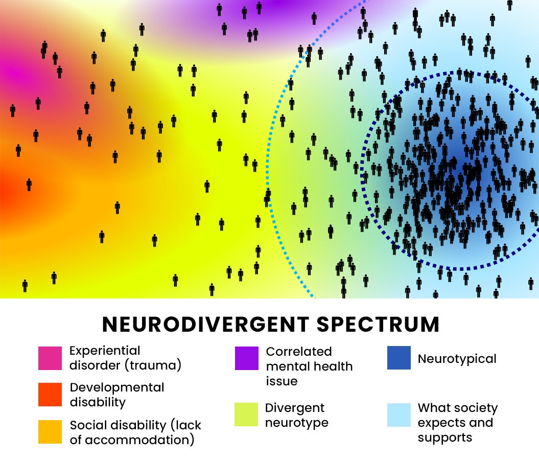 Neurodivergent Spectrum with points indicating neurotypical, what society expects and supports, correlated mental health issue, divergent neurotype, experiential disorder (trauma), developmental disability, and social disability (lack of accommodation)